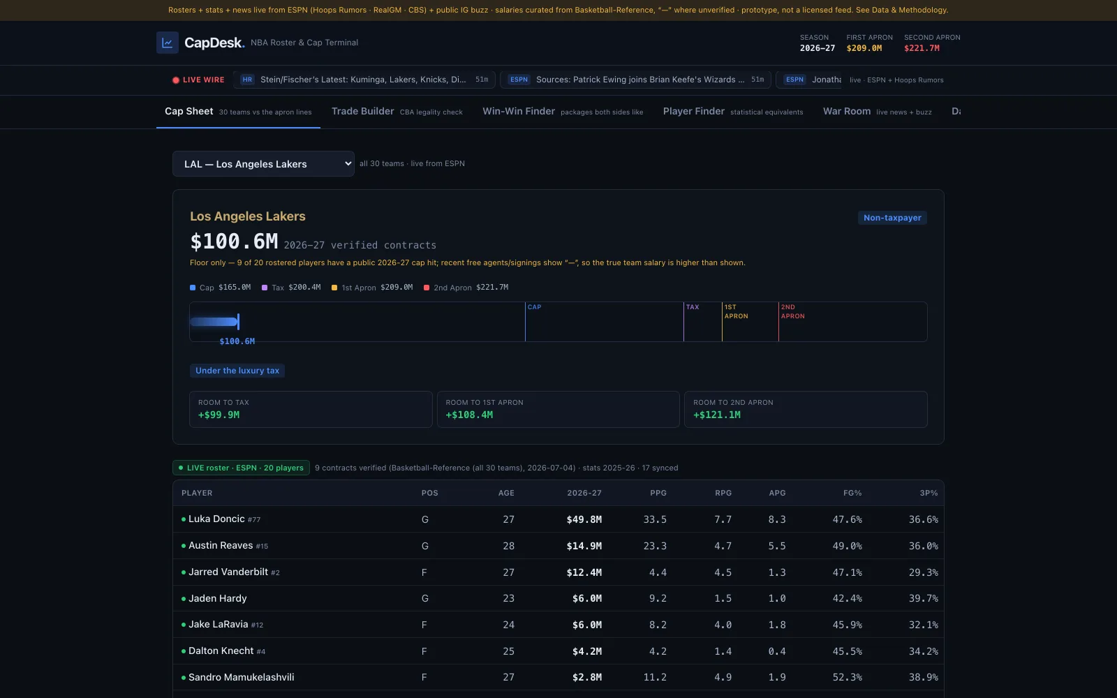 CapDesk cap sheet — Los Angeles Lakers payroll plotted against the real 2026-27 cap, tax, and apron lines with a live ESPN roster